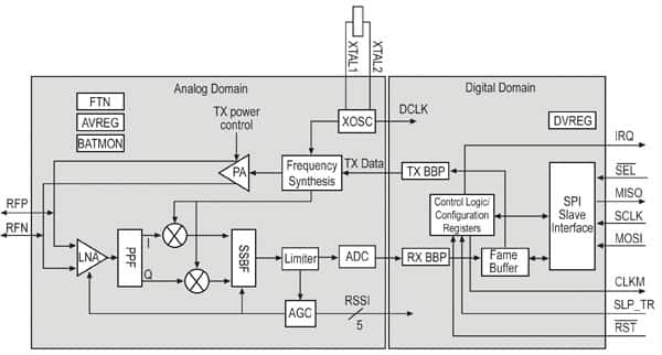 Block diagram of Atmel’s AT86RF230